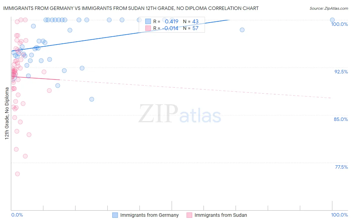 Immigrants from Germany vs Immigrants from Sudan 12th Grade, No Diploma