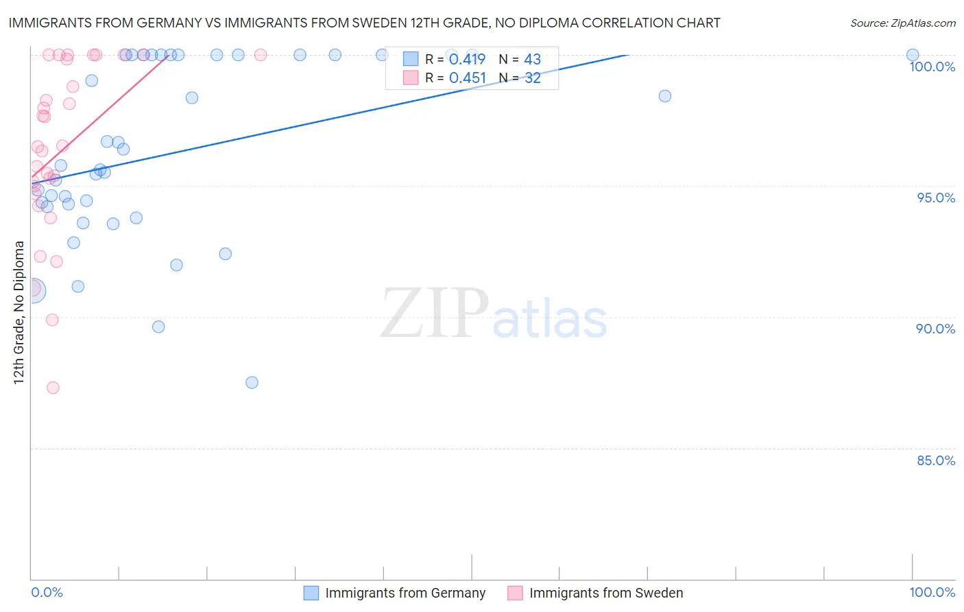 Immigrants from Germany vs Immigrants from Sweden 12th Grade, No Diploma