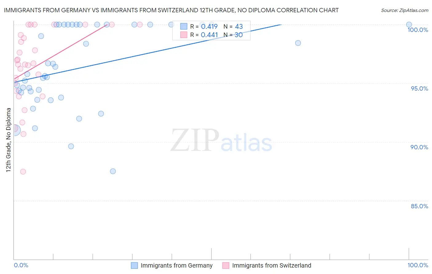 Immigrants from Germany vs Immigrants from Switzerland 12th Grade, No Diploma