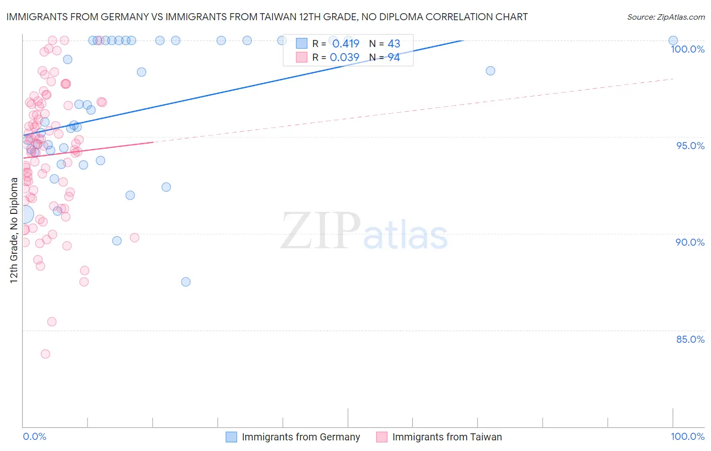 Immigrants from Germany vs Immigrants from Taiwan 12th Grade, No Diploma