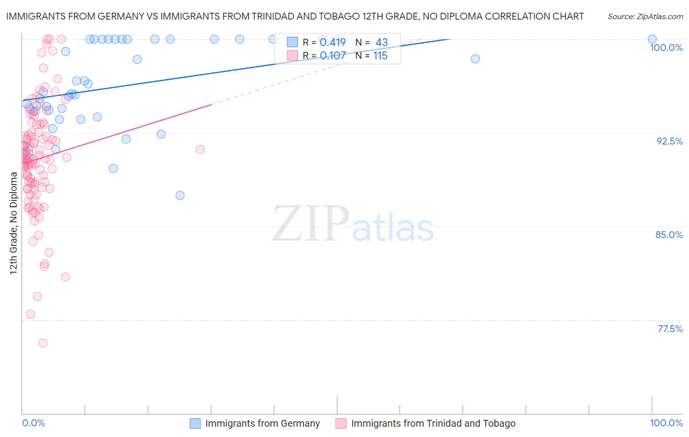 Immigrants from Germany vs Immigrants from Trinidad and Tobago 12th Grade, No Diploma