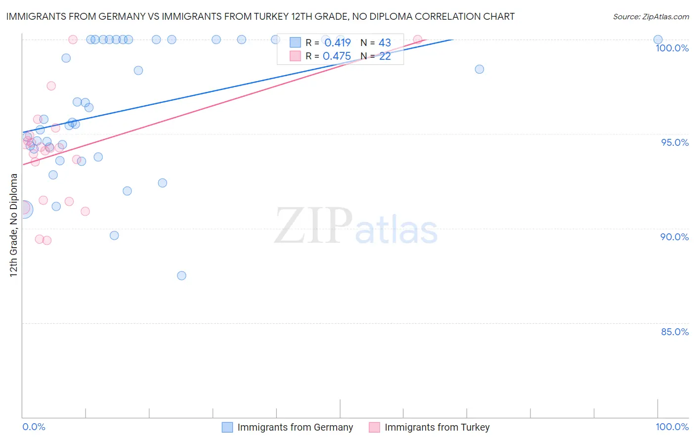 Immigrants from Germany vs Immigrants from Turkey 12th Grade, No Diploma