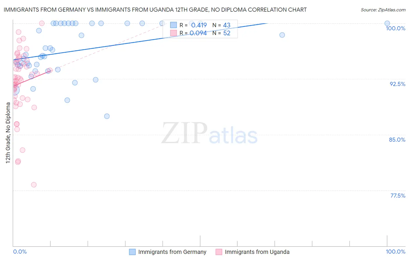 Immigrants from Germany vs Immigrants from Uganda 12th Grade, No Diploma