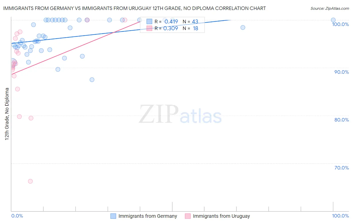 Immigrants from Germany vs Immigrants from Uruguay 12th Grade, No Diploma