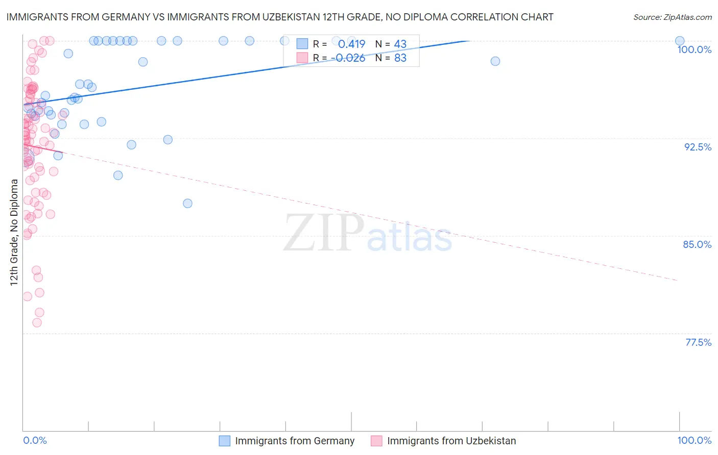 Immigrants from Germany vs Immigrants from Uzbekistan 12th Grade, No Diploma