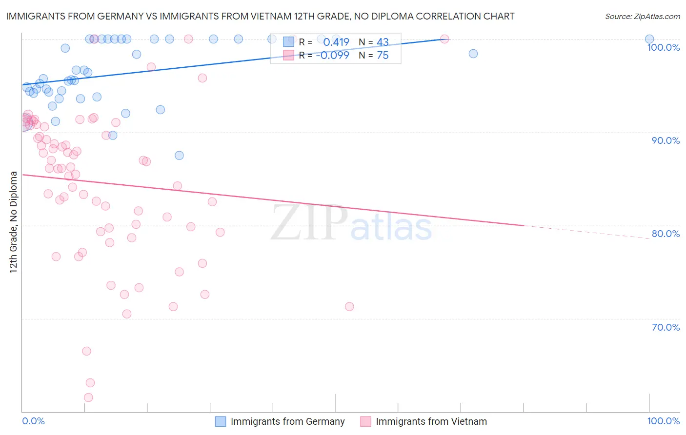 Immigrants from Germany vs Immigrants from Vietnam 12th Grade, No Diploma
