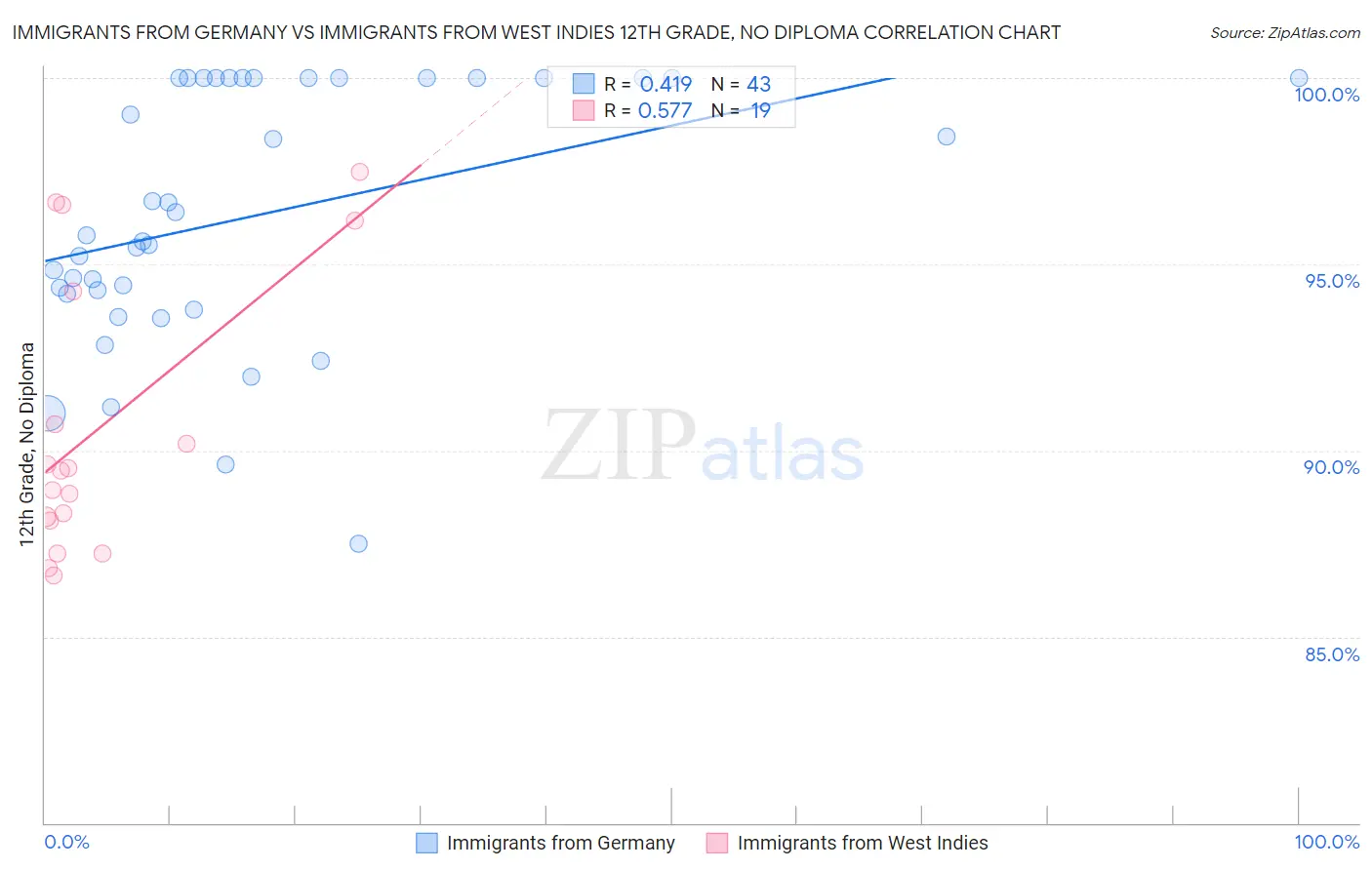Immigrants from Germany vs Immigrants from West Indies 12th Grade, No Diploma