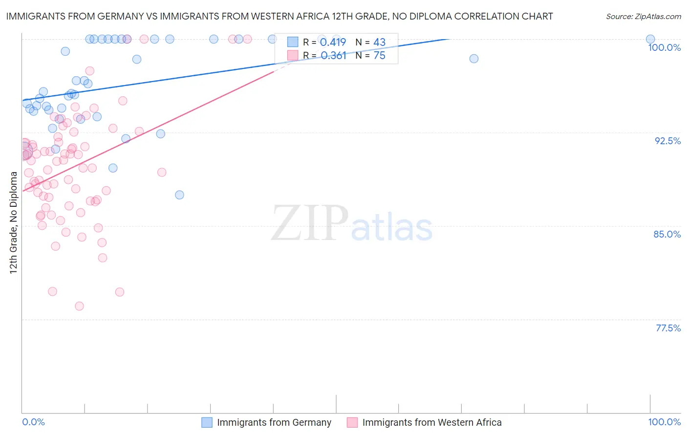 Immigrants from Germany vs Immigrants from Western Africa 12th Grade, No Diploma