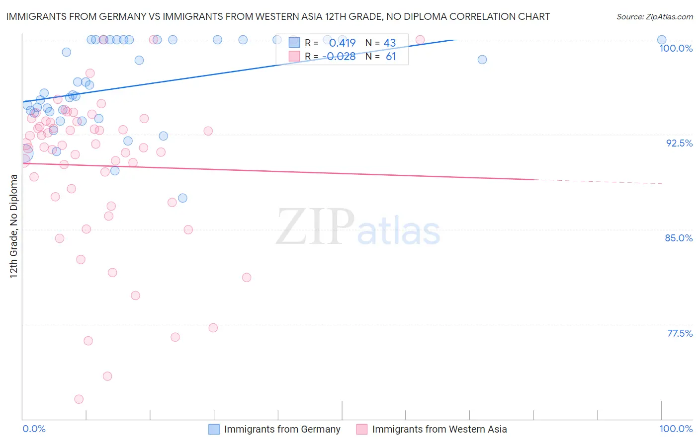 Immigrants from Germany vs Immigrants from Western Asia 12th Grade, No Diploma