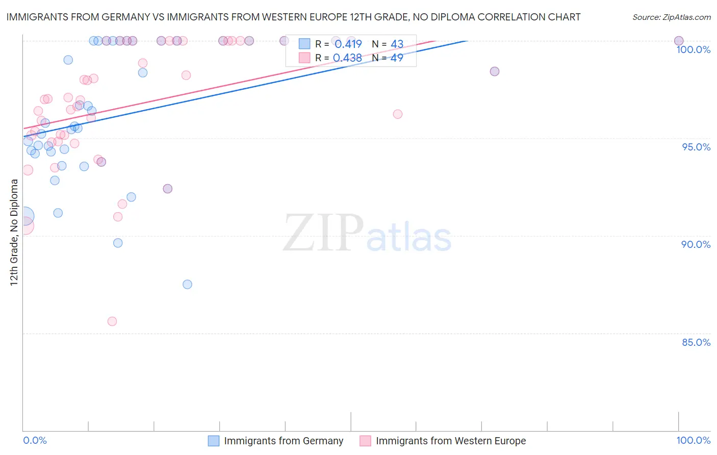 Immigrants from Germany vs Immigrants from Western Europe 12th Grade, No Diploma