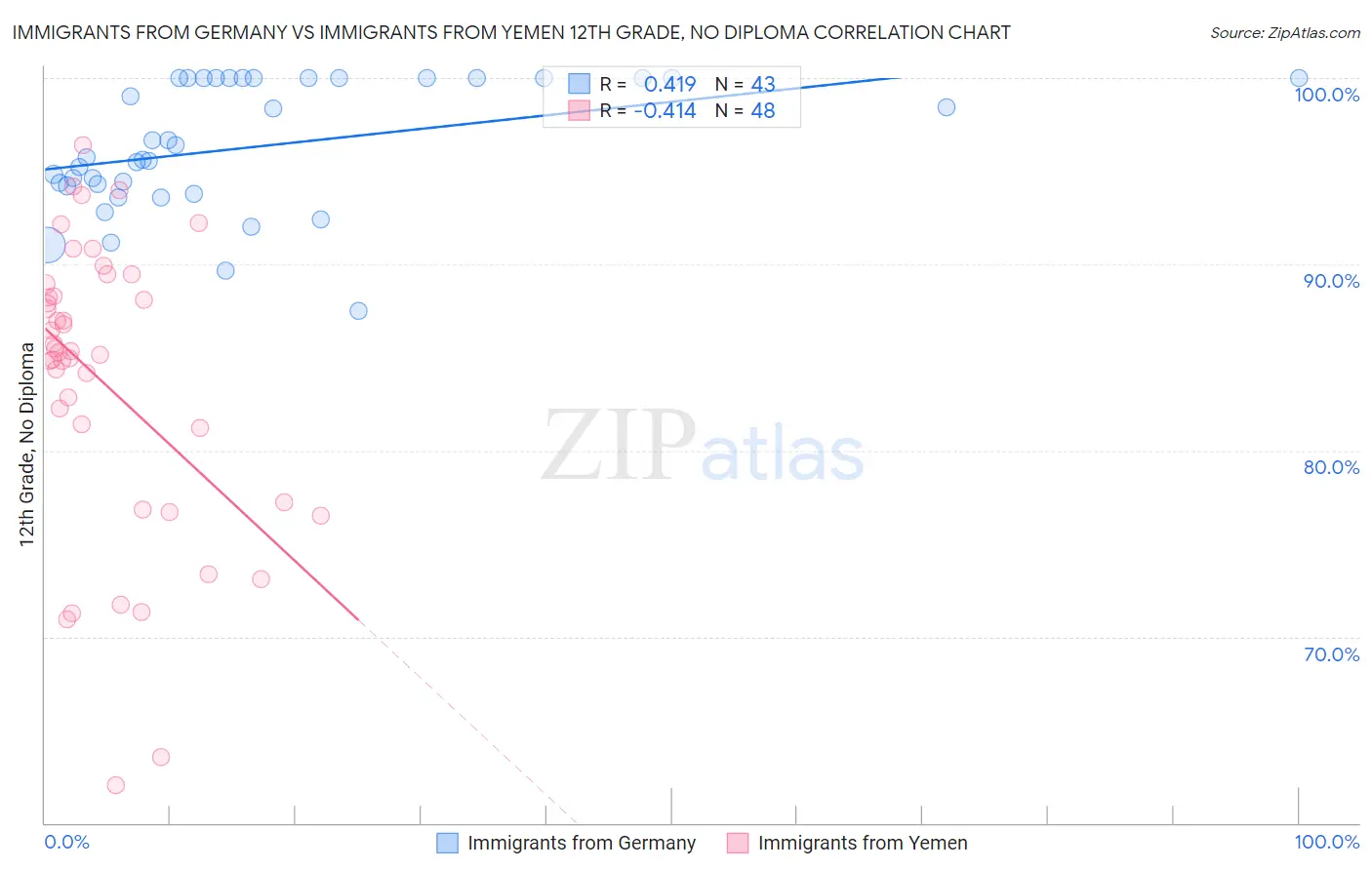 Immigrants from Germany vs Immigrants from Yemen 12th Grade, No Diploma