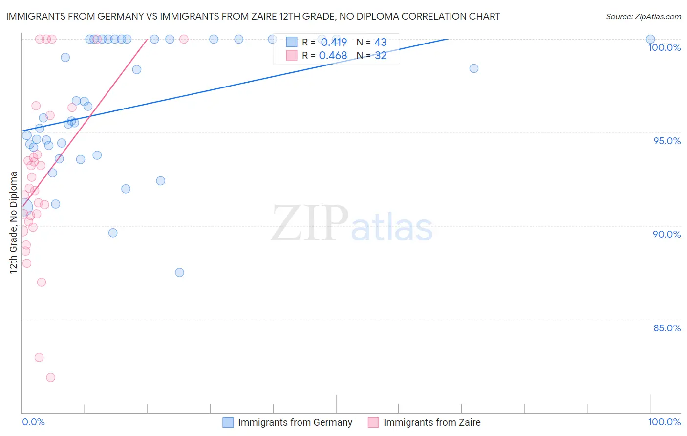 Immigrants from Germany vs Immigrants from Zaire 12th Grade, No Diploma