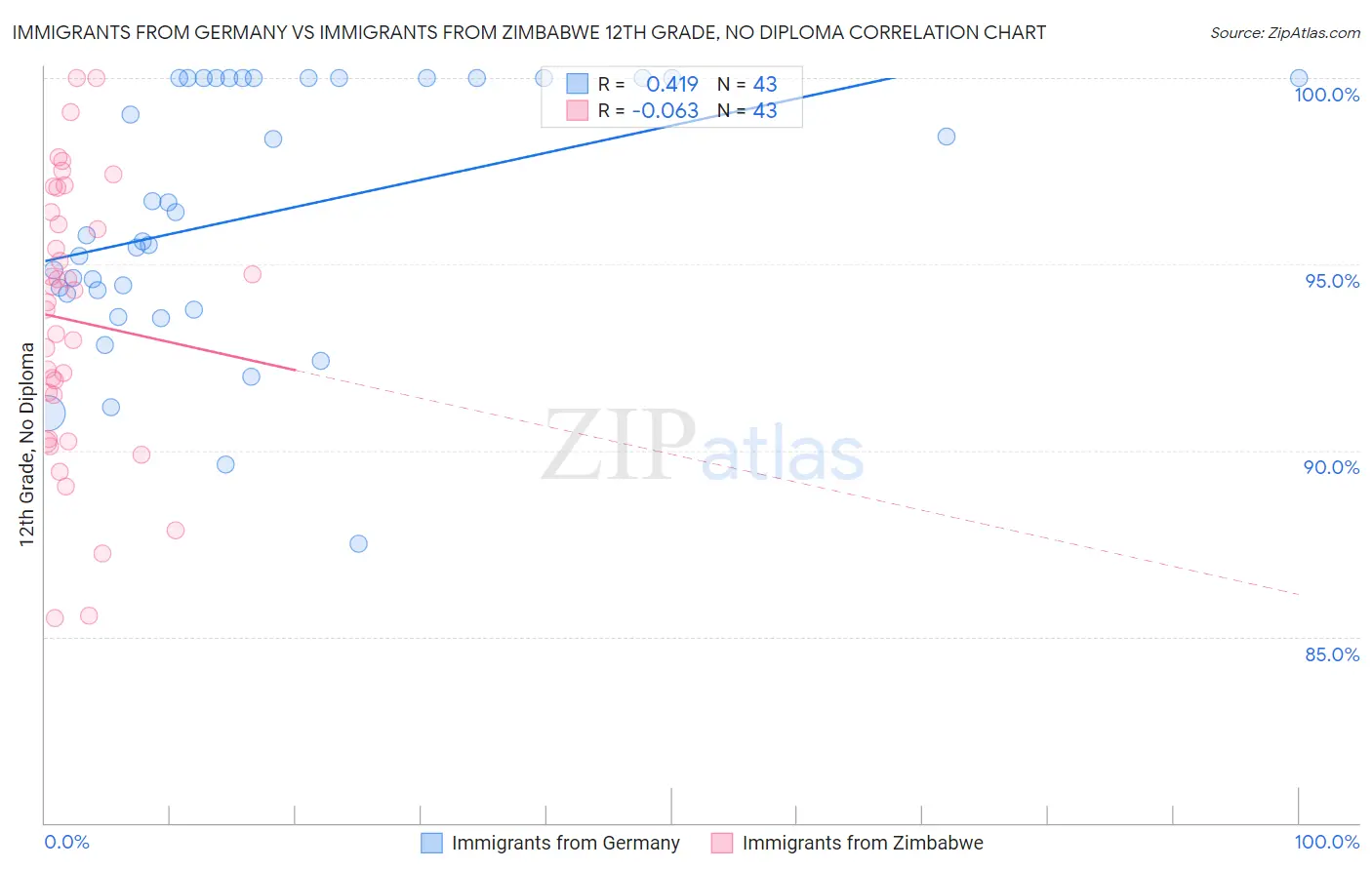 Immigrants from Germany vs Immigrants from Zimbabwe 12th Grade, No Diploma