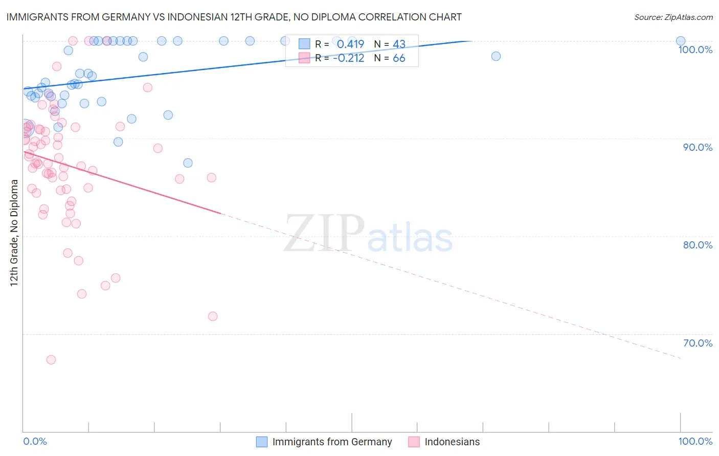 Immigrants from Germany vs Indonesian 12th Grade, No Diploma