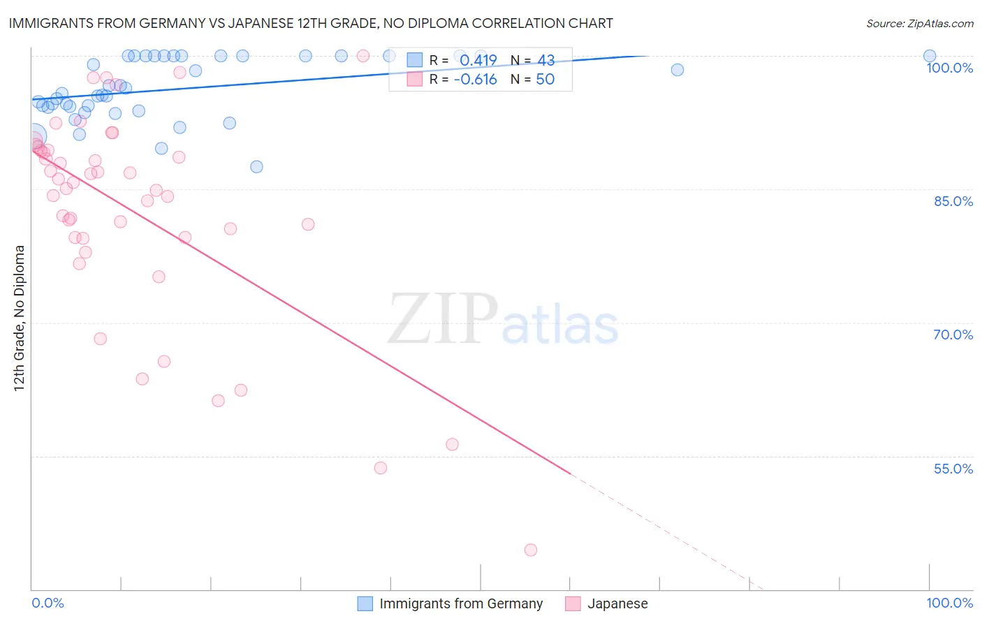 Immigrants from Germany vs Japanese 12th Grade, No Diploma