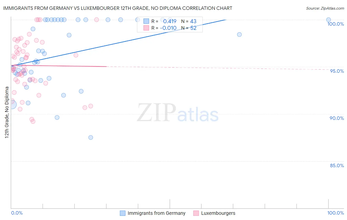 Immigrants from Germany vs Luxembourger 12th Grade, No Diploma