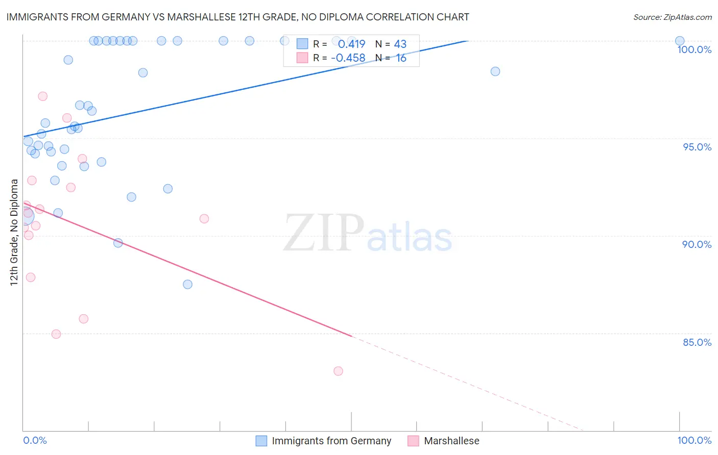 Immigrants from Germany vs Marshallese 12th Grade, No Diploma