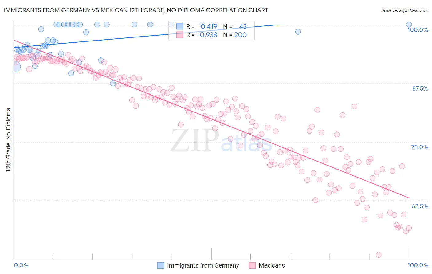Immigrants from Germany vs Mexican 12th Grade, No Diploma