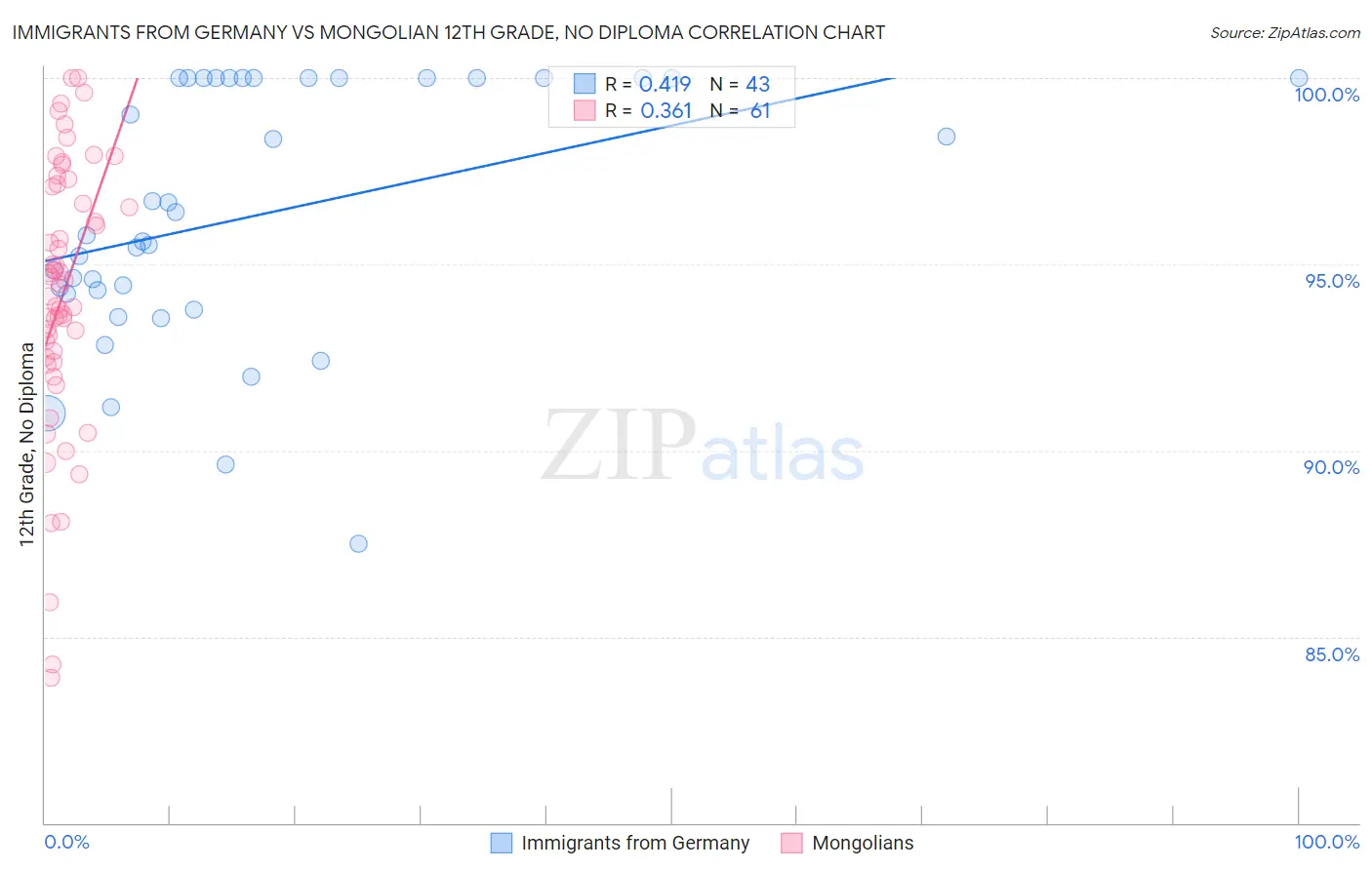 Immigrants from Germany vs Mongolian 12th Grade, No Diploma