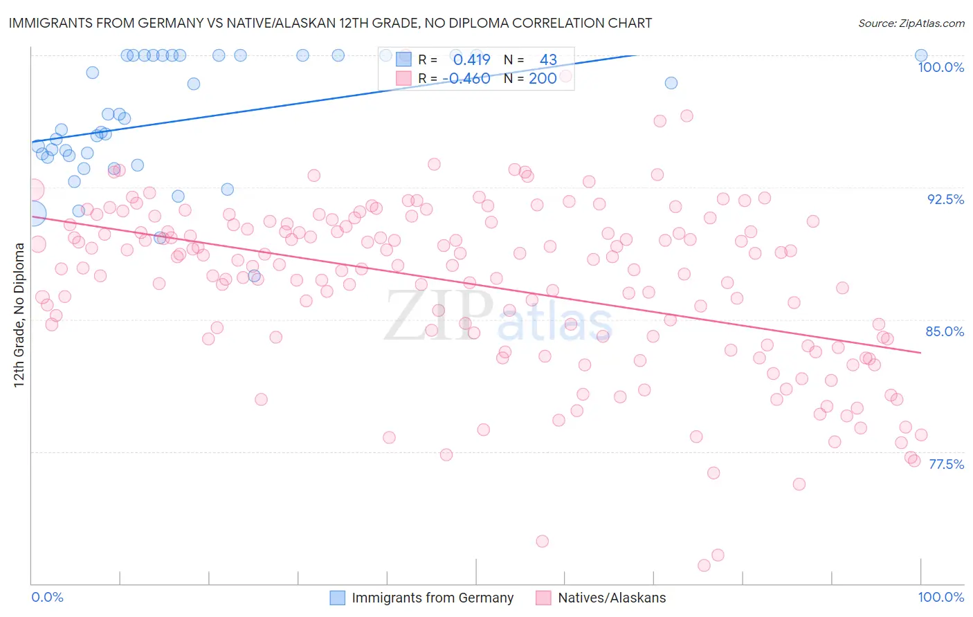 Immigrants from Germany vs Native/Alaskan 12th Grade, No Diploma