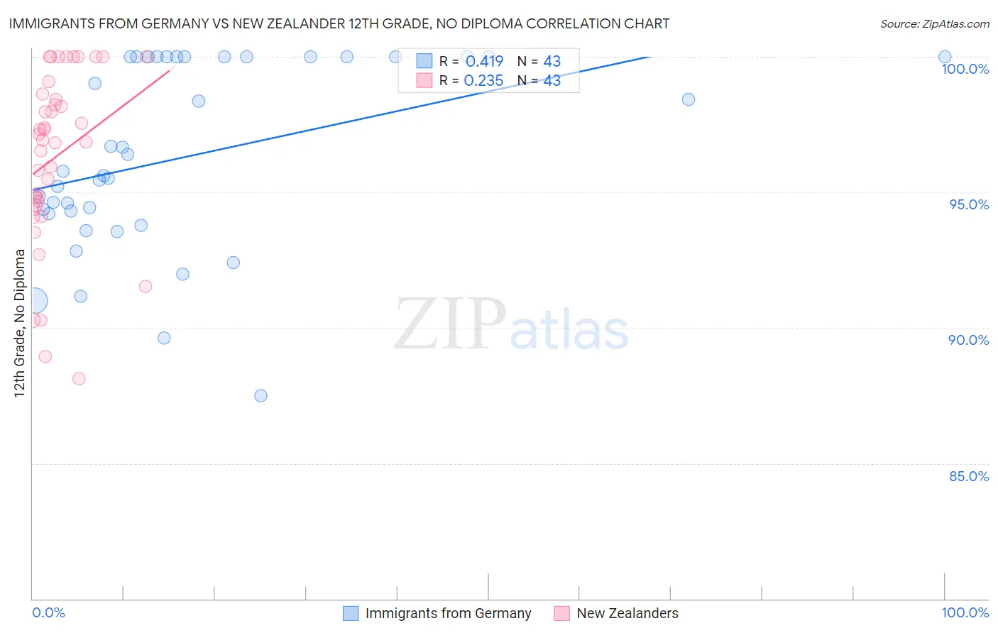 Immigrants from Germany vs New Zealander 12th Grade, No Diploma