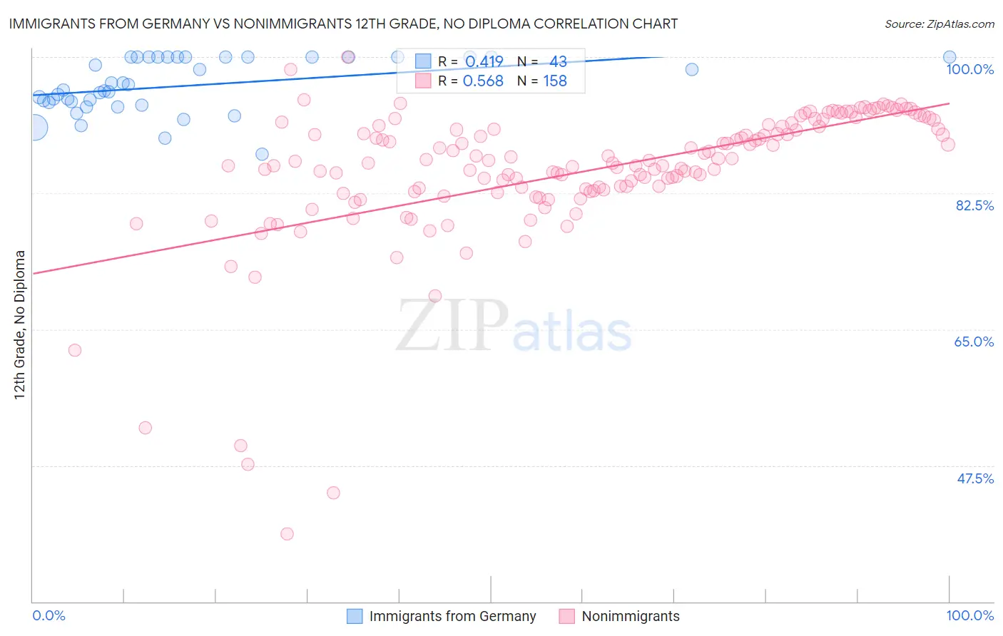 Immigrants from Germany vs Nonimmigrants 12th Grade, No Diploma