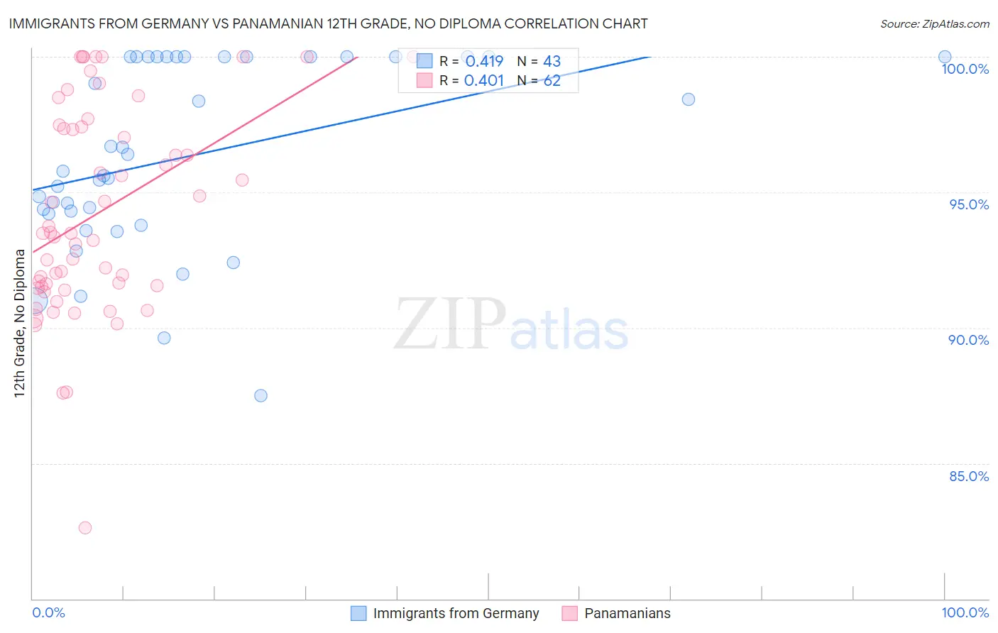 Immigrants from Germany vs Panamanian 12th Grade, No Diploma