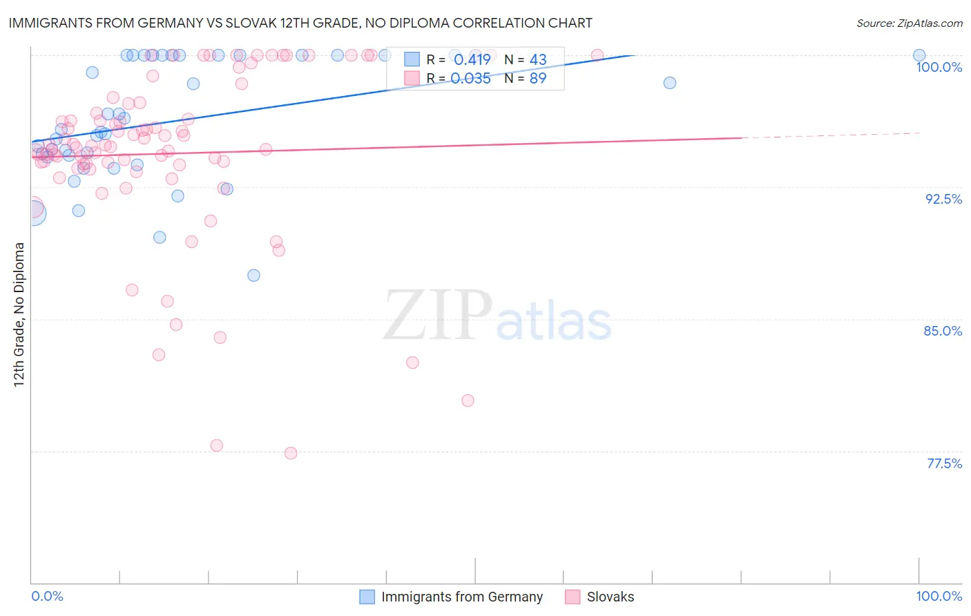 Immigrants from Germany vs Slovak 12th Grade, No Diploma