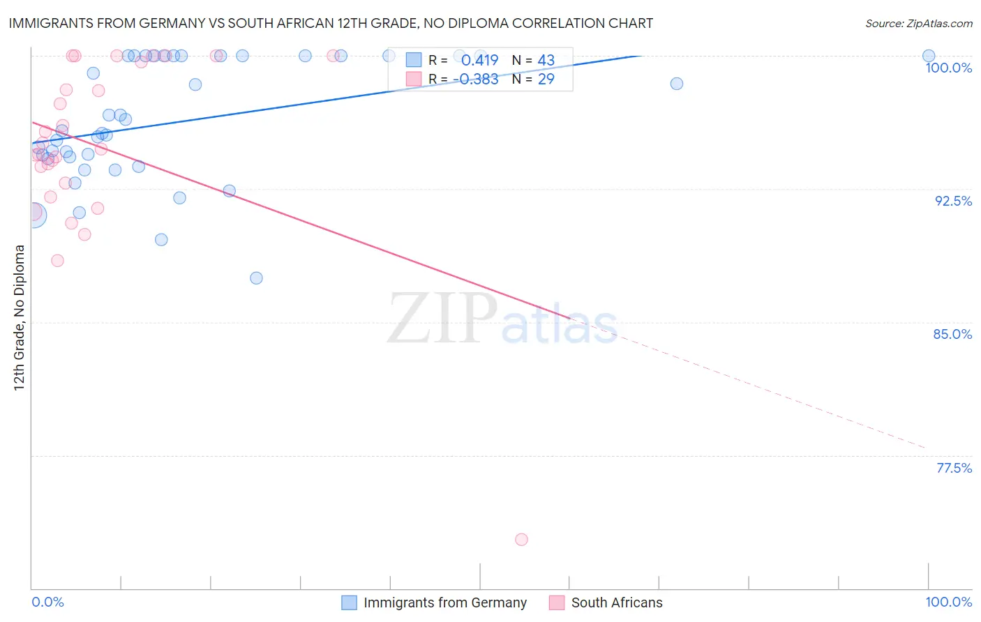 Immigrants from Germany vs South African 12th Grade, No Diploma