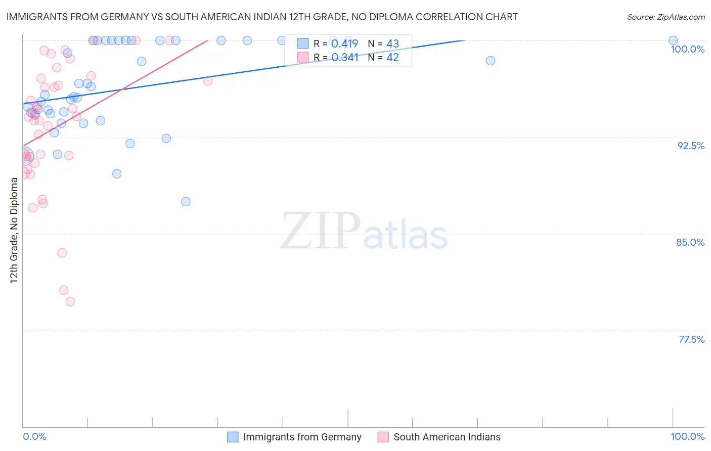 Immigrants from Germany vs South American Indian 12th Grade, No Diploma