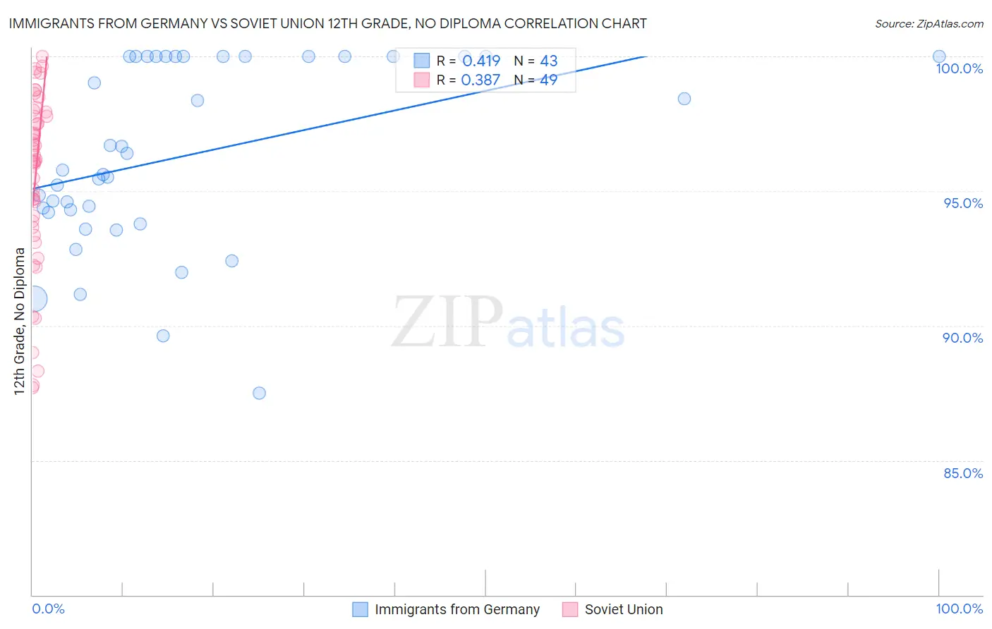 Immigrants from Germany vs Soviet Union 12th Grade, No Diploma