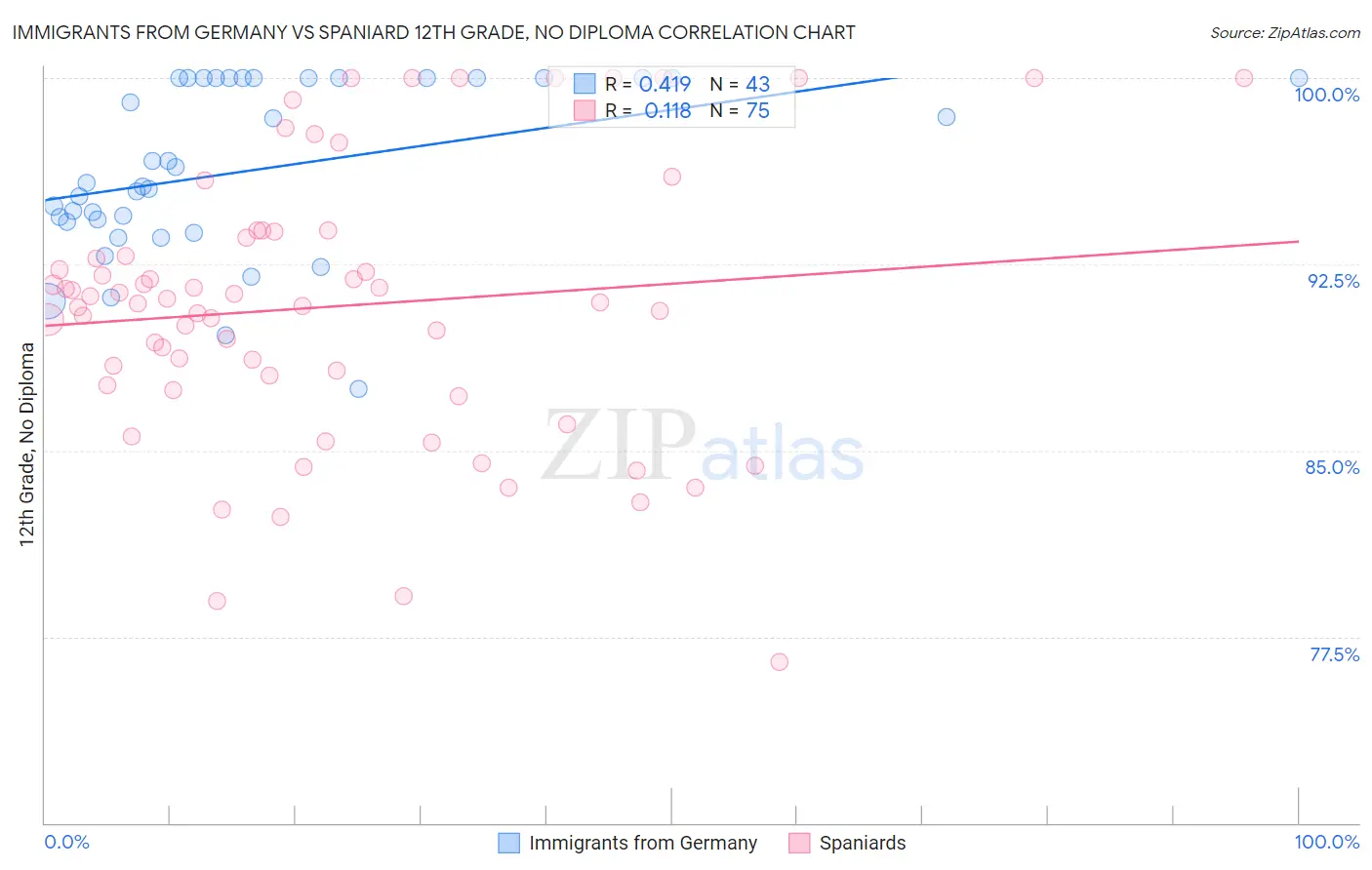 Immigrants from Germany vs Spaniard 12th Grade, No Diploma