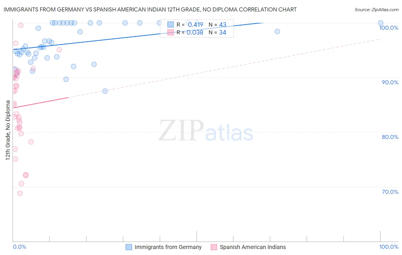 Immigrants from Germany vs Spanish American Indian 12th Grade, No Diploma