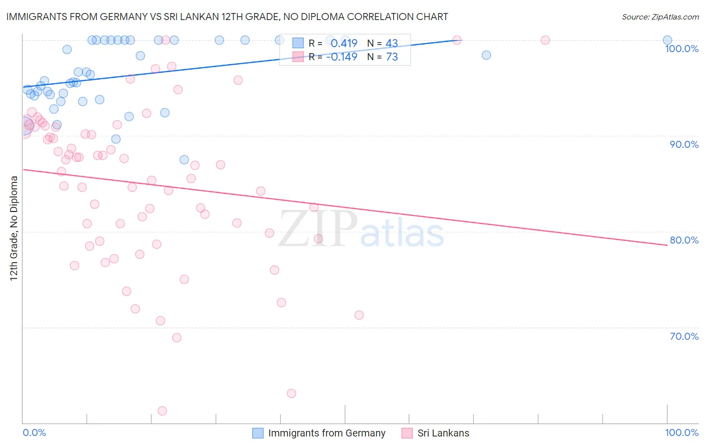 Immigrants from Germany vs Sri Lankan 12th Grade, No Diploma