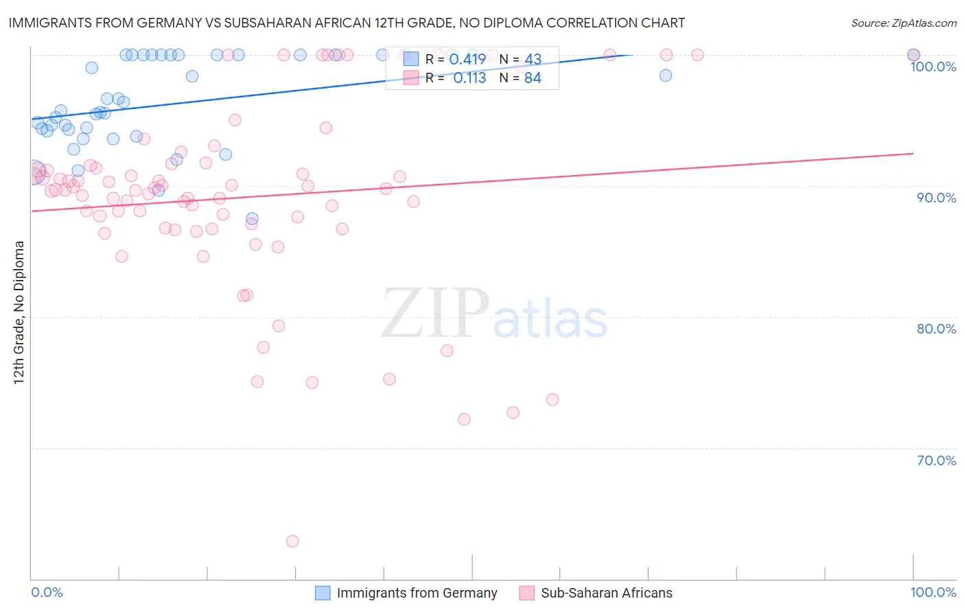 Immigrants from Germany vs Subsaharan African 12th Grade, No Diploma