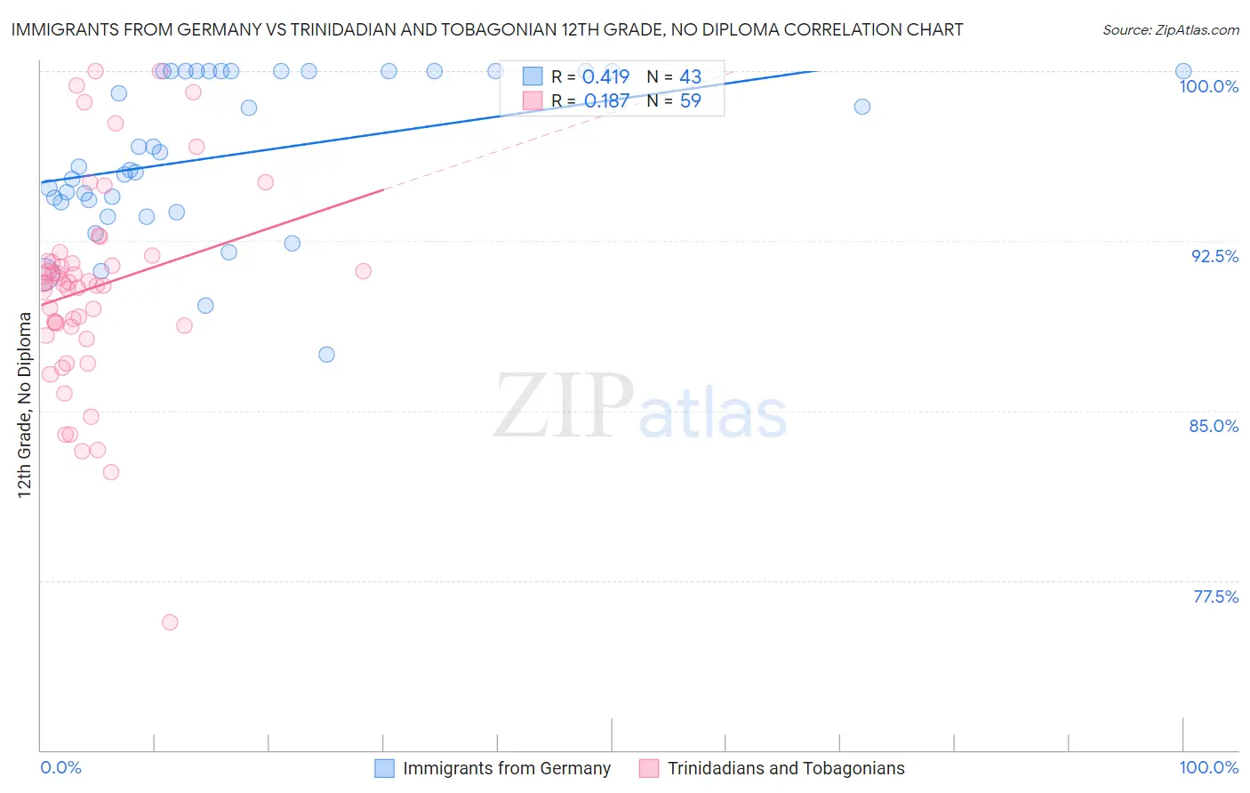 Immigrants from Germany vs Trinidadian and Tobagonian 12th Grade, No Diploma