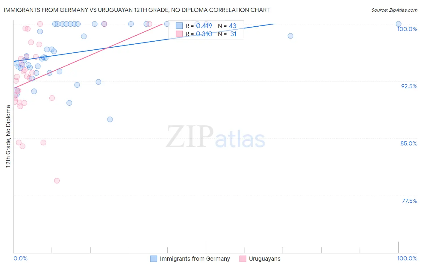 Immigrants from Germany vs Uruguayan 12th Grade, No Diploma