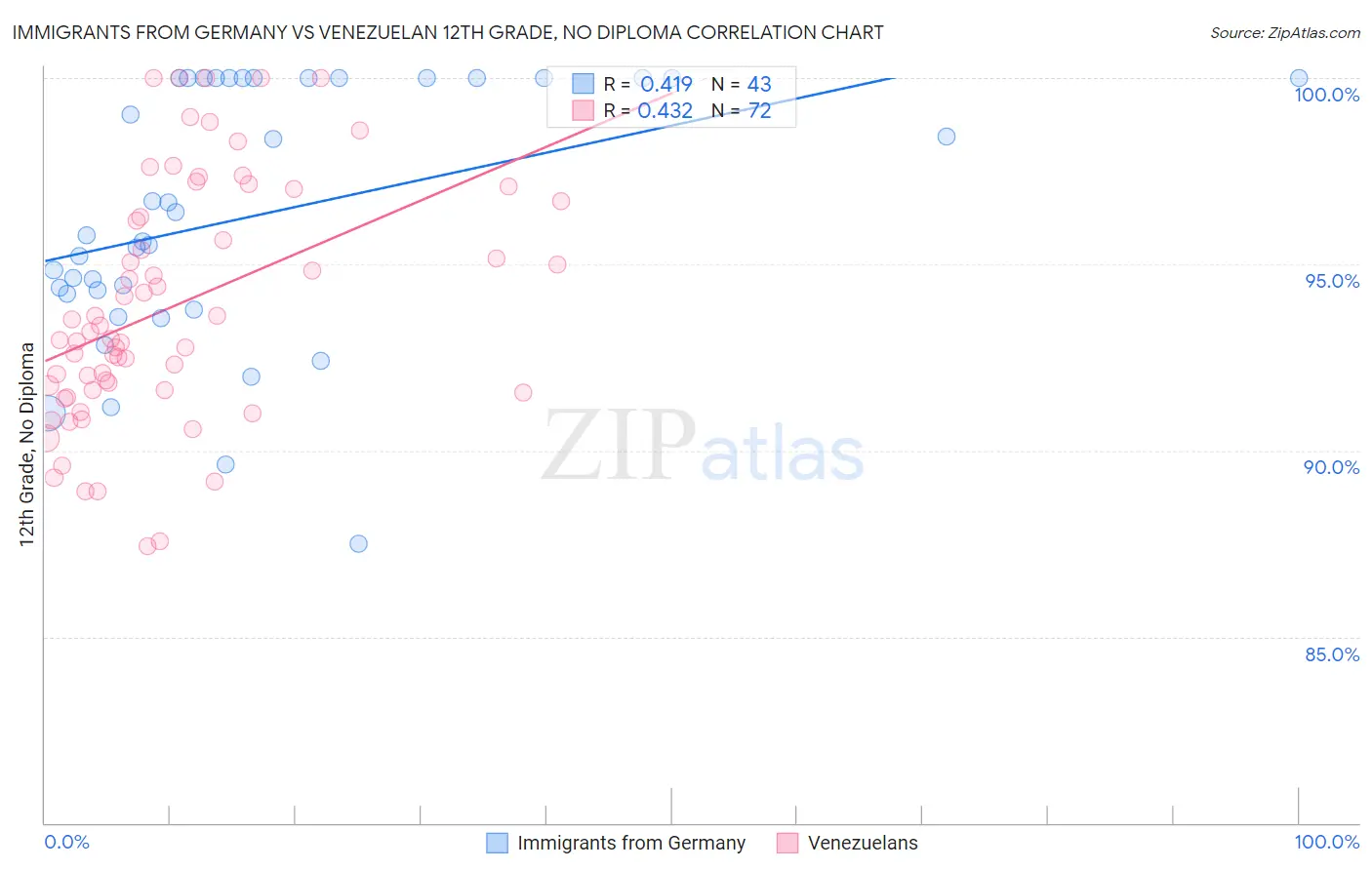 Immigrants from Germany vs Venezuelan 12th Grade, No Diploma