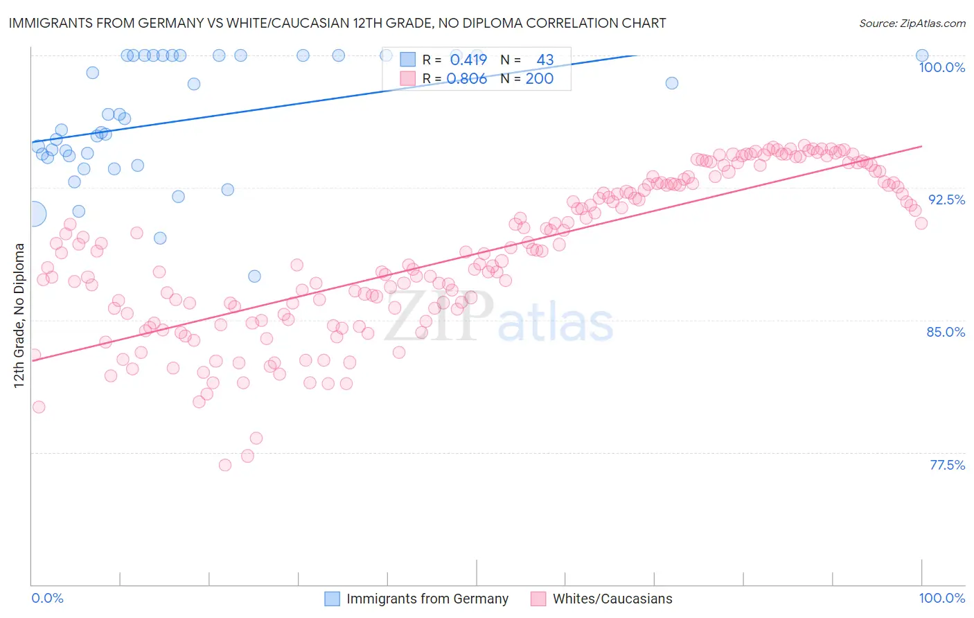 Immigrants from Germany vs White/Caucasian 12th Grade, No Diploma