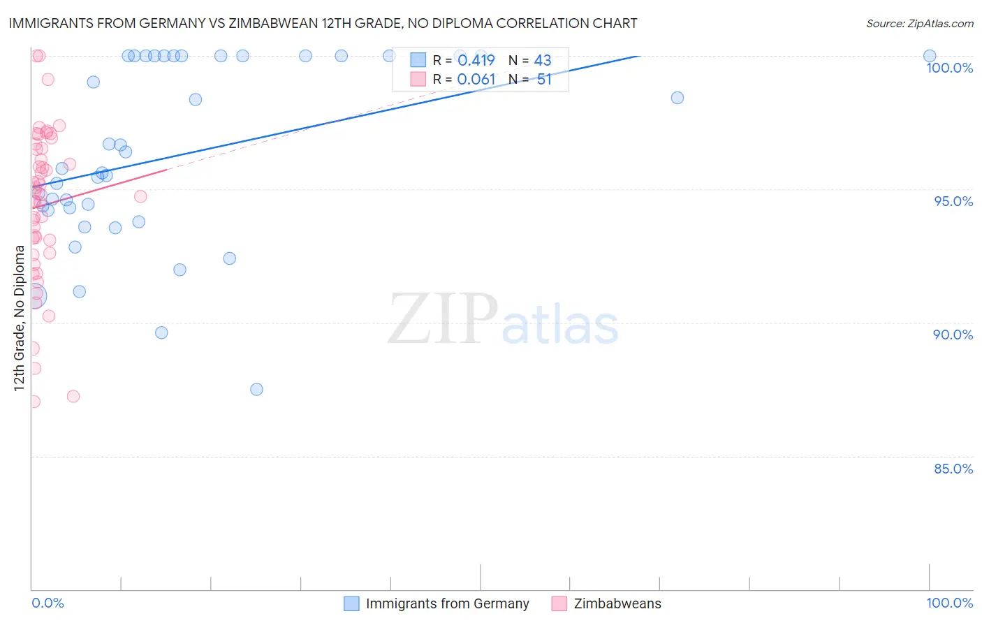 Immigrants from Germany vs Zimbabwean 12th Grade, No Diploma
