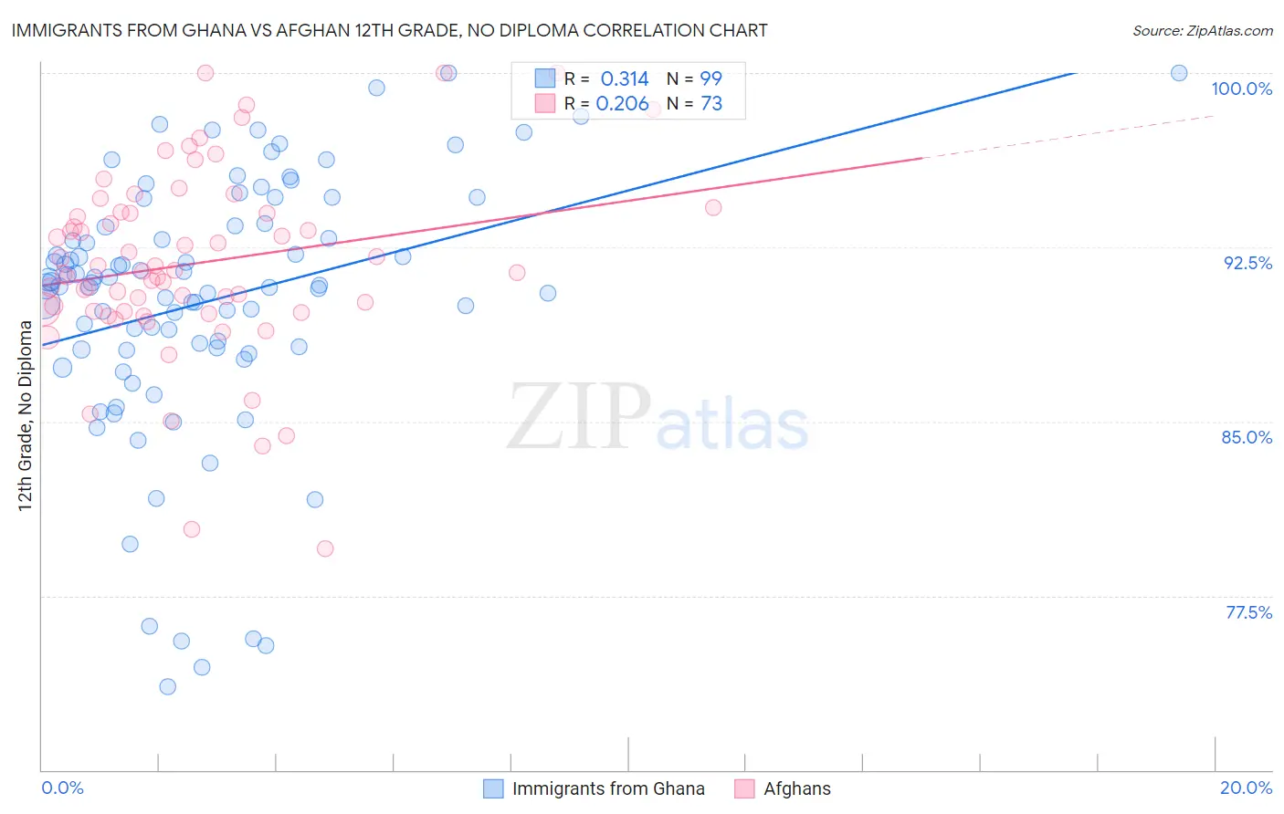 Immigrants from Ghana vs Afghan 12th Grade, No Diploma