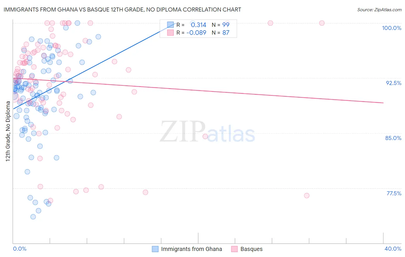 Immigrants from Ghana vs Basque 12th Grade, No Diploma