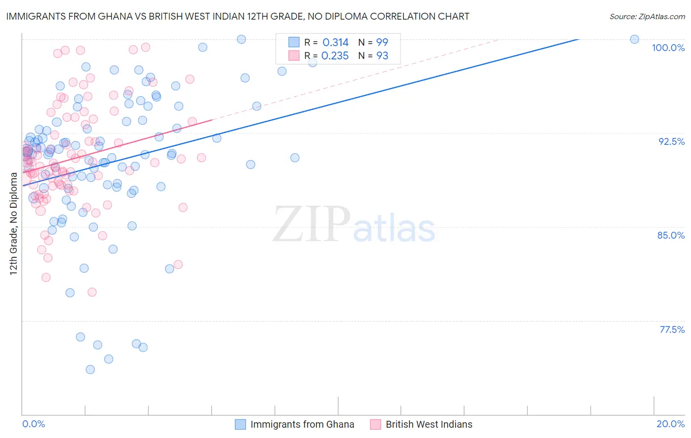 Immigrants from Ghana vs British West Indian 12th Grade, No Diploma