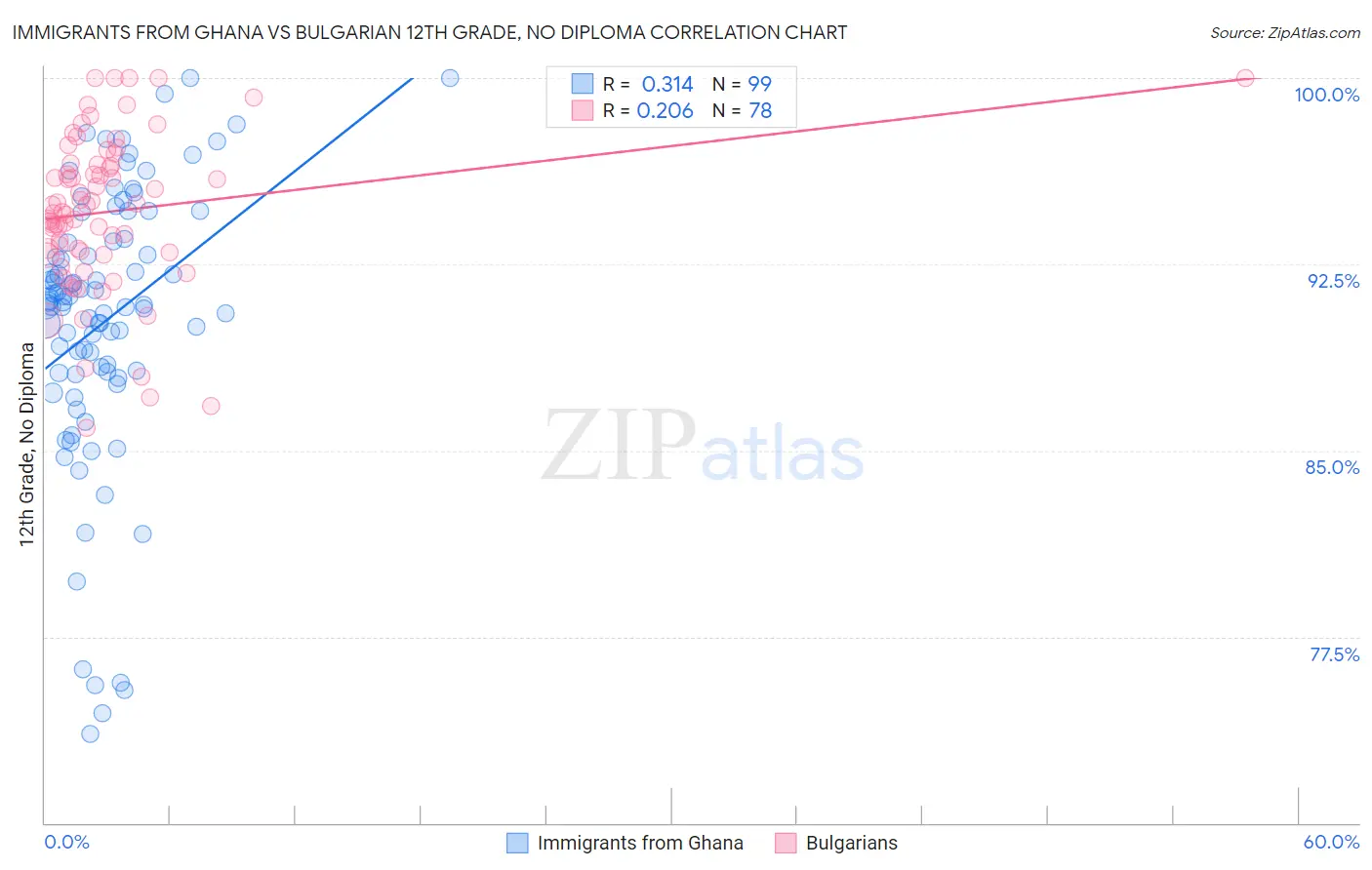 Immigrants from Ghana vs Bulgarian 12th Grade, No Diploma