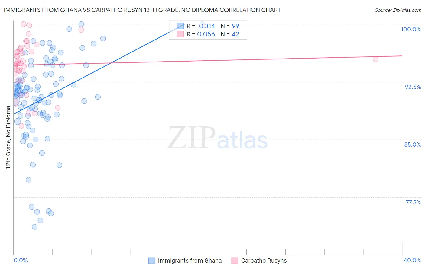 Immigrants from Ghana vs Carpatho Rusyn 12th Grade, No Diploma