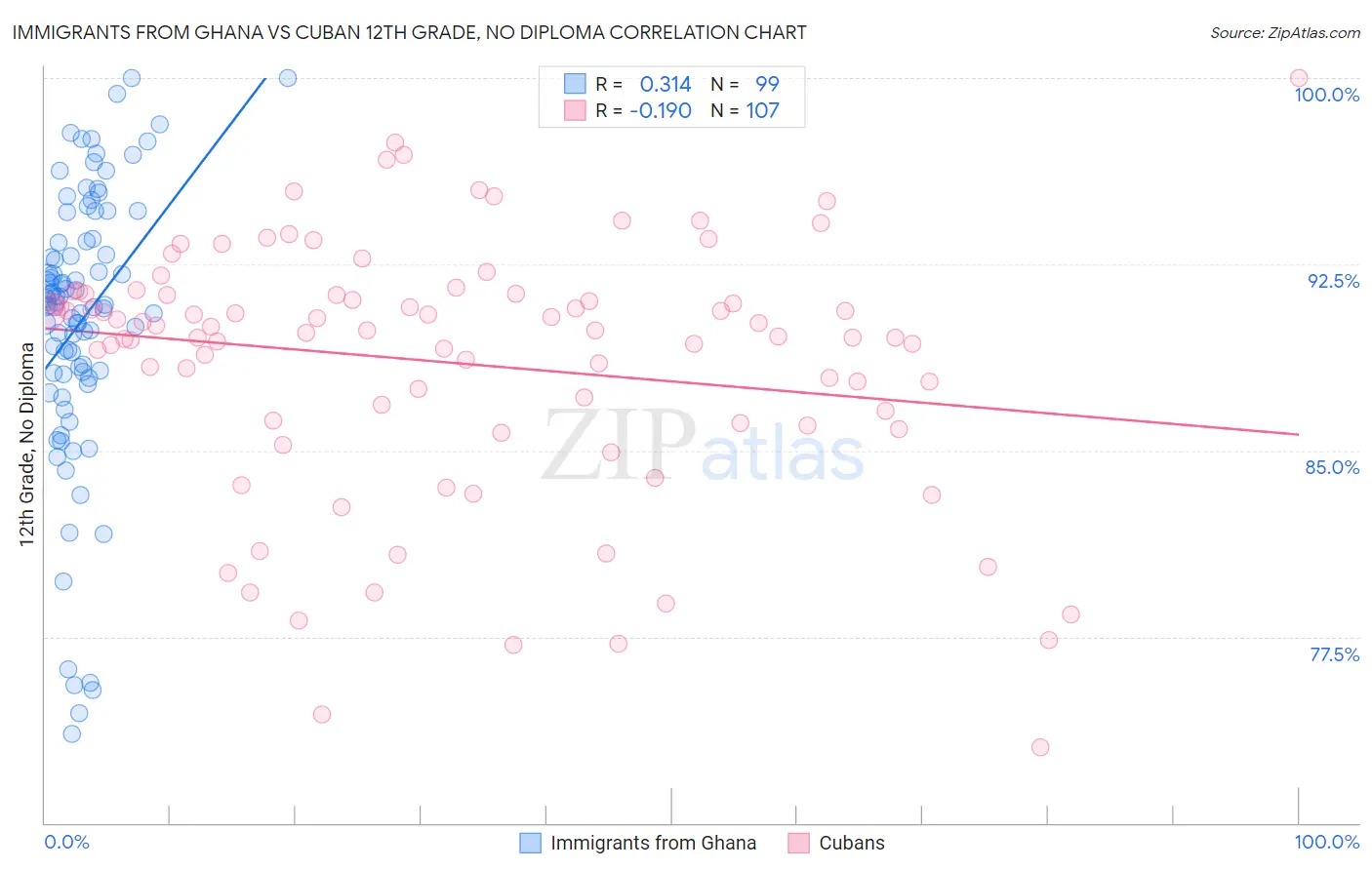 Immigrants from Ghana vs Cuban 12th Grade, No Diploma
