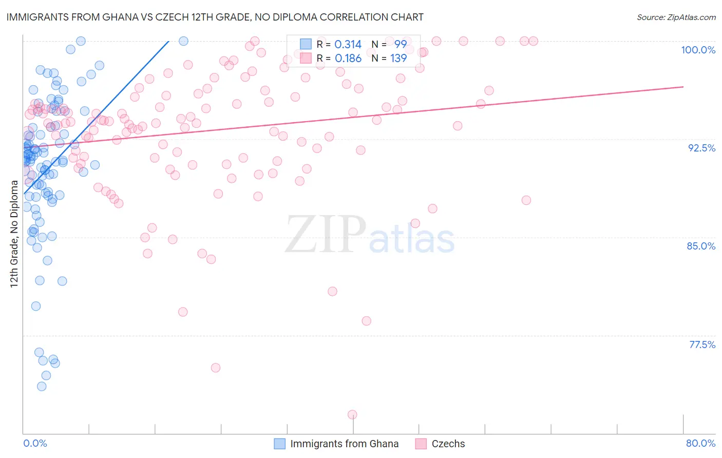 Immigrants from Ghana vs Czech 12th Grade, No Diploma