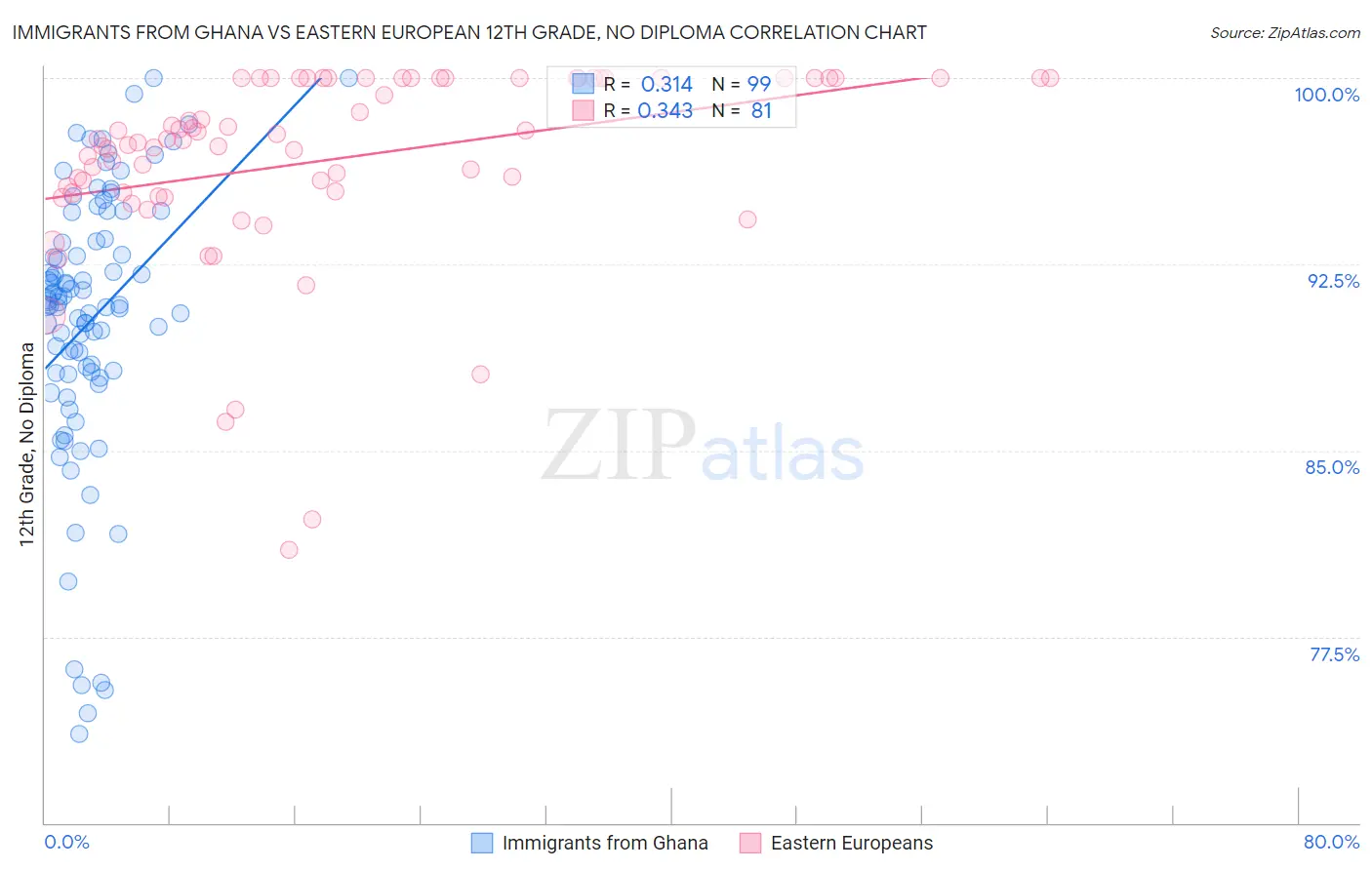 Immigrants from Ghana vs Eastern European 12th Grade, No Diploma