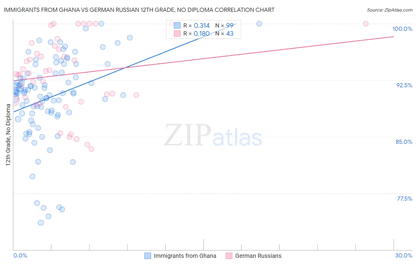 Immigrants from Ghana vs German Russian 12th Grade, No Diploma