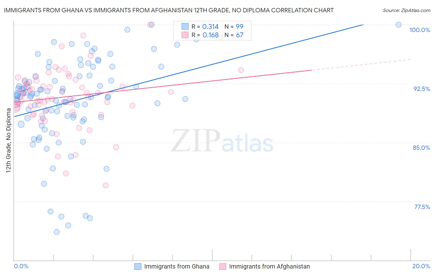 Immigrants from Ghana vs Immigrants from Afghanistan 12th Grade, No Diploma